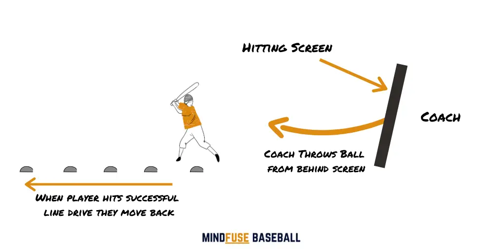 Baseball coaching standing behind a hitting screen throwing balls to a batter standing opposite a cone. There are also direction lines to show the direction of movement: Baseball Hitting Drills