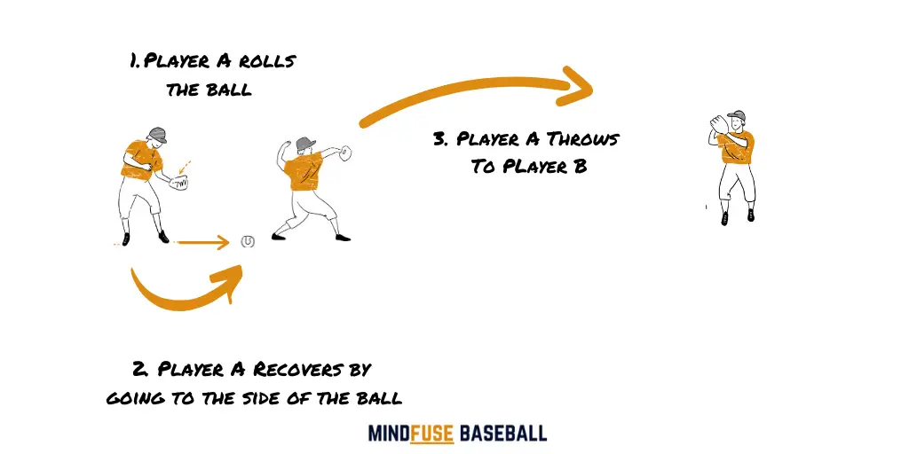 Baseball player simulating a mistake by rolling the ball out to their side, recovering and the throwing the ball to their partner