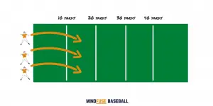 3 baseball players throwing baseballs over 10, 20, 30 and 40 yard intervals: Fielding Drills