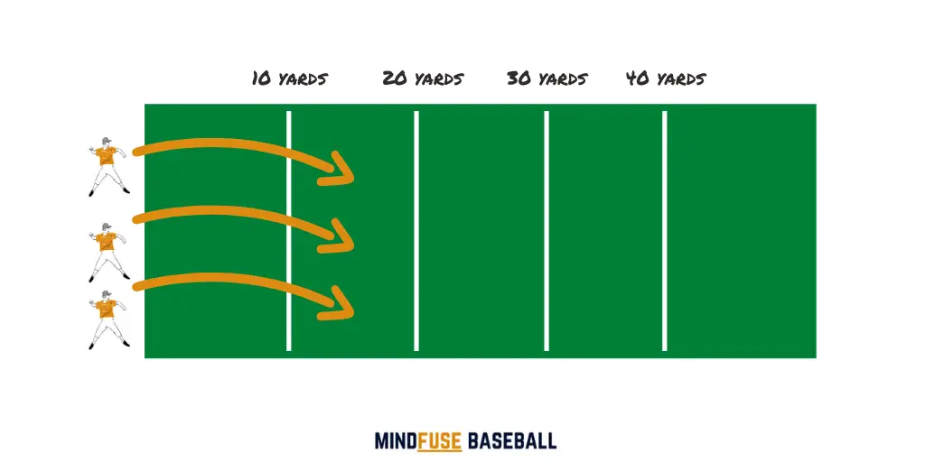 3 baseball players throwing baseballs over 10, 20, 30 and 40 yard intervals: Fielding Drills