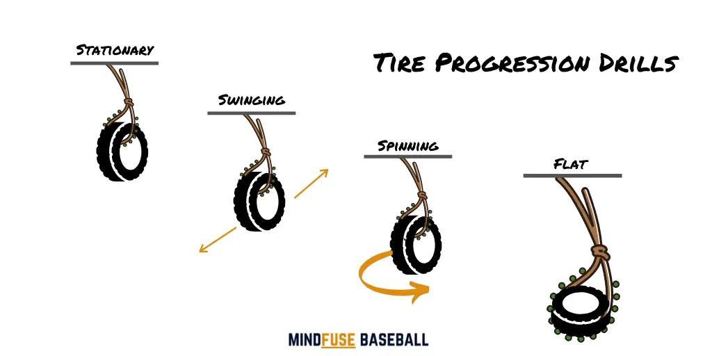 4 images of tire baseball drills with direction lines to show the movement of the tire before the batter hits the tire. Baseball Hitting Drills