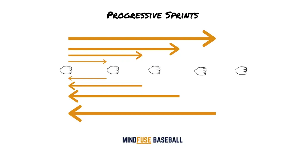 Baseball Conditioning Drills: Sprint direction lines with baseball gloves used as distance markers