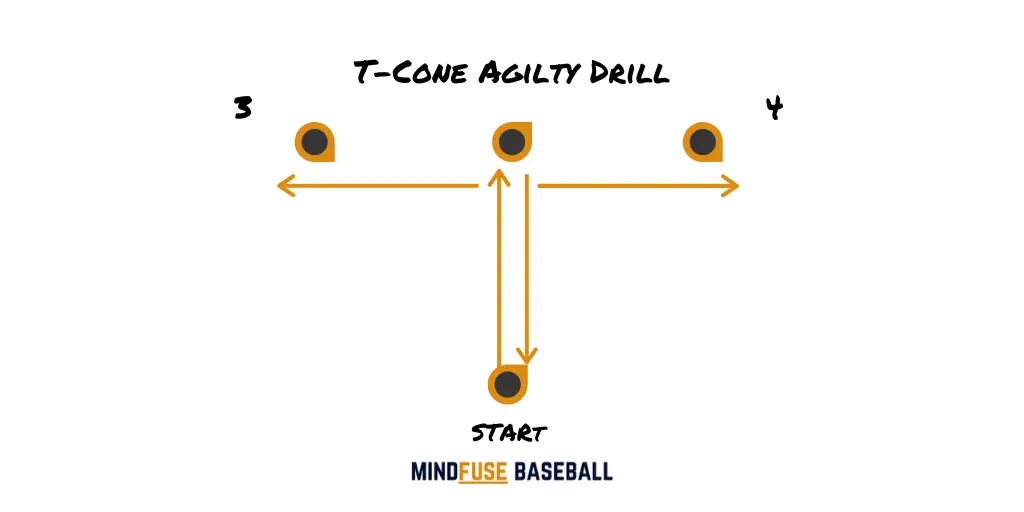 Baseball Conditioning Drills: Baseball players performing t-cone drill