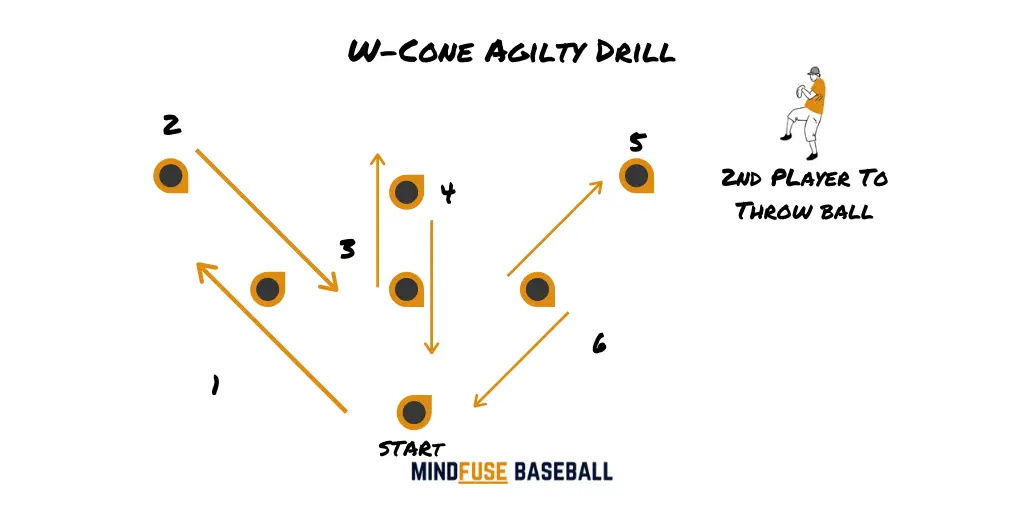 Baseball Conditioning Drills: Baseball players performing w-cone drill