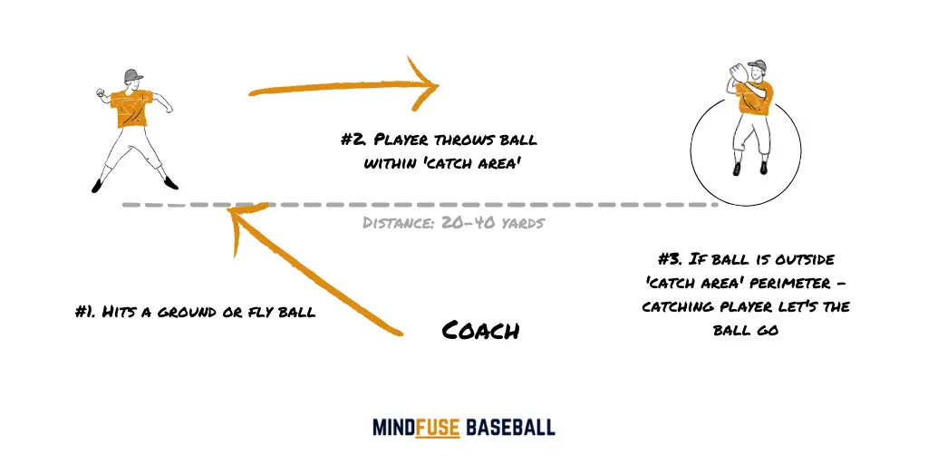 Triangle Targte Throws Baseball Drill for Youth Players